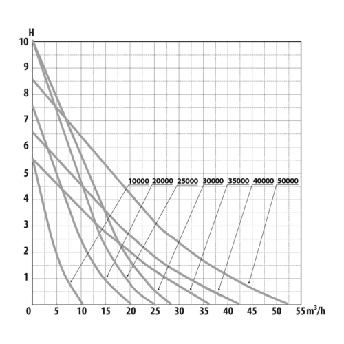 AquaForte DM Vario S WiFi pump flow rate and head height performance graph