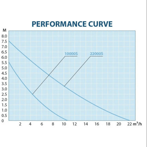 AquaForte O Plus Vario pump flow rate and head height performance graph