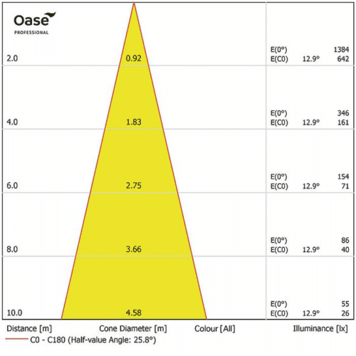 Illuminance chart for the LunAqua Power LED XL 3000 Flood, showing beam angle, cone diameter, and lux levels at various distances, provided by OASE Professional.