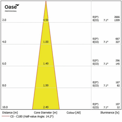 Illuminance chart for the LunAqua Power LED XL 3000 Spot, displaying beam angle, cone diameter, and lux levels at various distances.