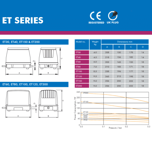 Charles Austen ET series air pump dimensions, power consumption, weight and UK plug information for septic tanks, sewage treatment systems and pond aeration