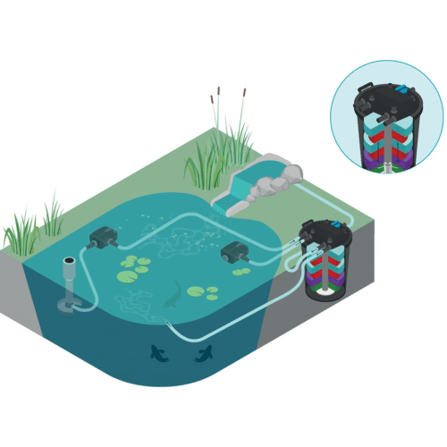 Installation diagram showing two pond pumps feeding the Oase FiltoClear 60000 and 90000 with one pump connected to a skimmer and dual returns to waterfall and pond