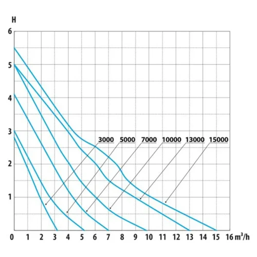 Flow rate chart for AquaForte DM E pond pump showing litres per hour against head height performance